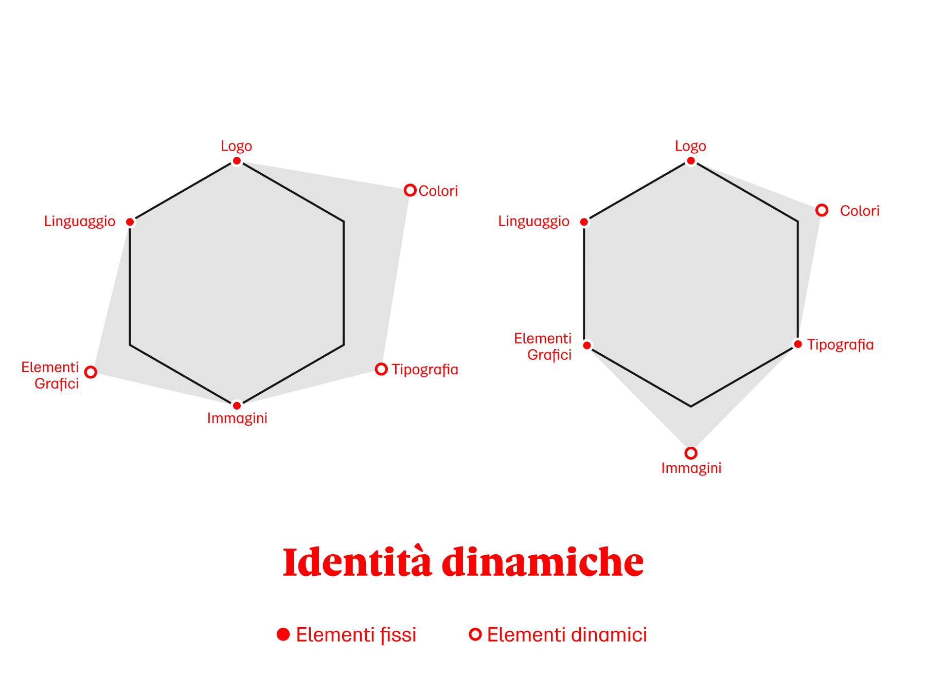 Possibili variazioni di una identità dinamica: elementi fissi ed elementi variabili.