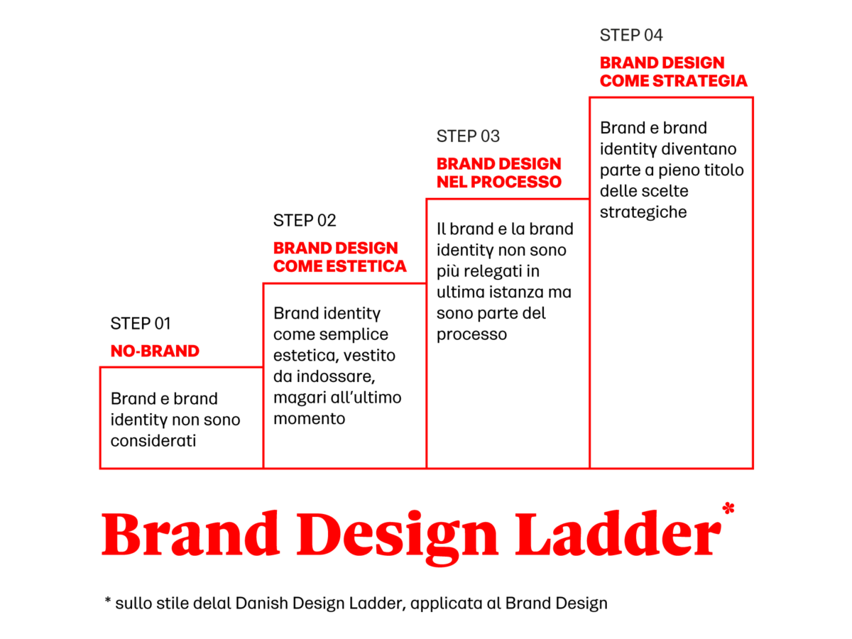 Brand Design Ladder: la Danish Design Ladder declinata sul brand