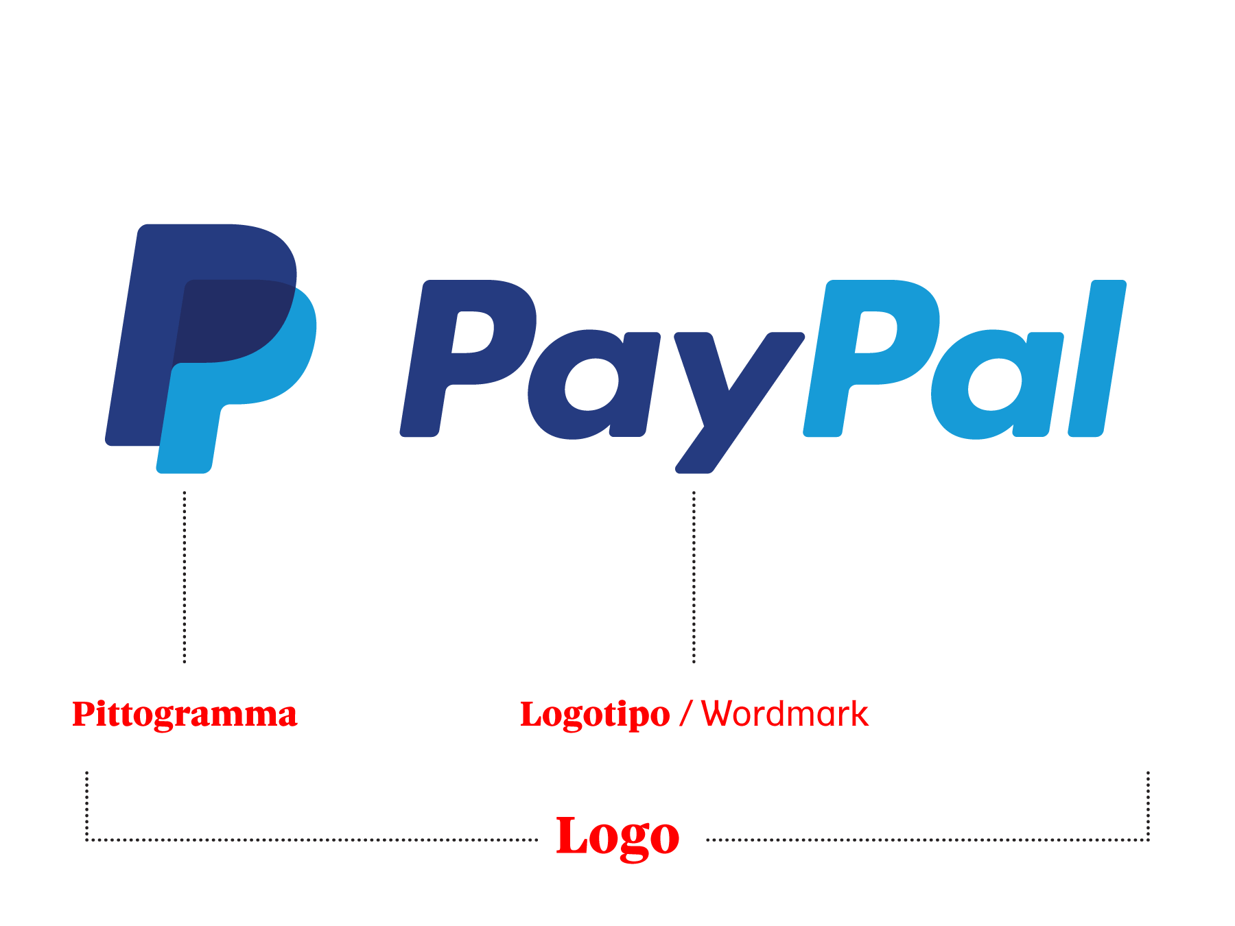 Un logo può essere costituito da un pittogramma unito ad un logotipo